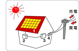 住宅用太陽光発電システムとは？